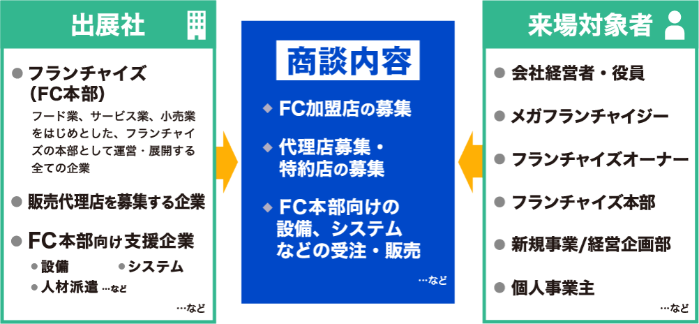 日本特许经营贸易展